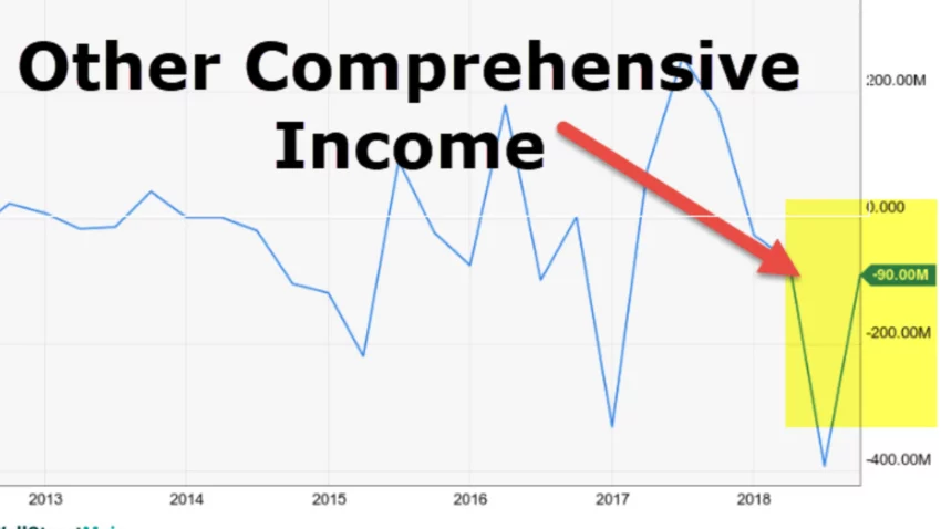 Understanding Other Comprehensive Income